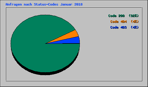 Anfragen nach Status-Codes Januar 2018