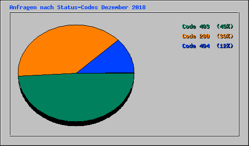 Anfragen nach Status-Codes Dezember 2018