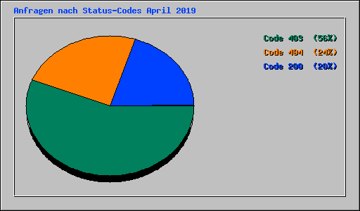 Anfragen nach Status-Codes April 2019