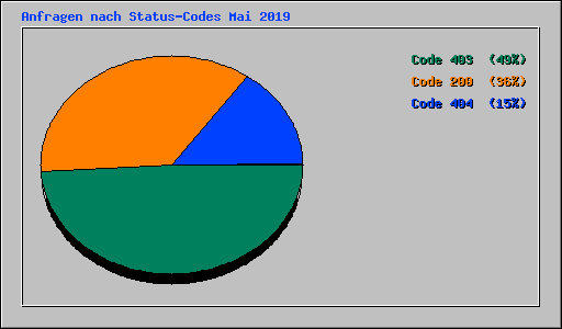 Anfragen nach Status-Codes Mai 2019