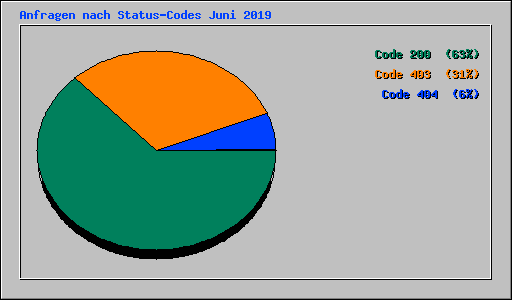 Anfragen nach Status-Codes Juni 2019