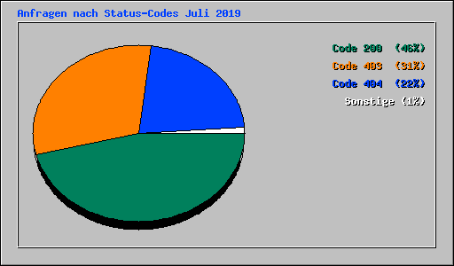 Anfragen nach Status-Codes Juli 2019