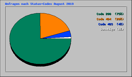Anfragen nach Status-Codes August 2019