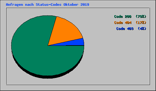 Anfragen nach Status-Codes Oktober 2019