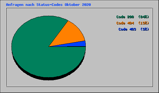 Anfragen nach Status-Codes Oktober 2020
