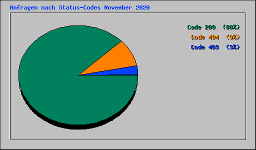 Anfragen nach Status-Codes November 2020