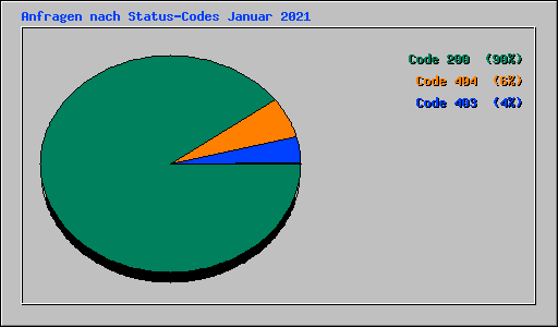Anfragen nach Status-Codes Januar 2021