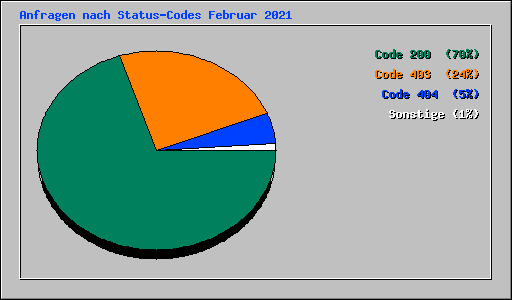 Anfragen nach Status-Codes Februar 2021
