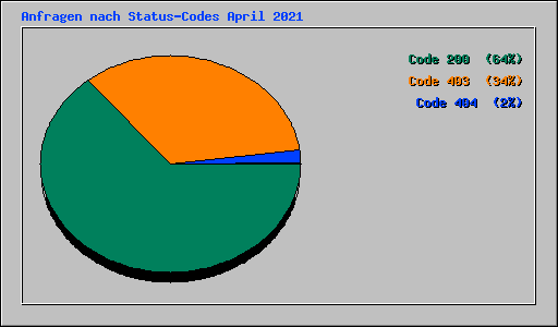 Anfragen nach Status-Codes April 2021