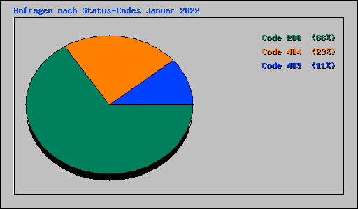 Anfragen nach Status-Codes Januar 2022