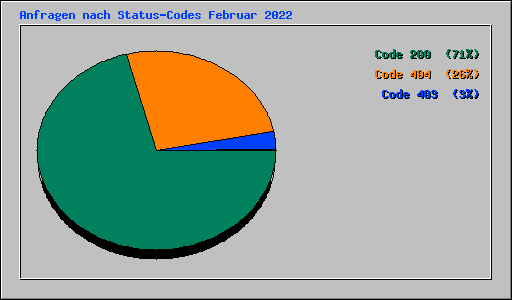 Anfragen nach Status-Codes Februar 2022