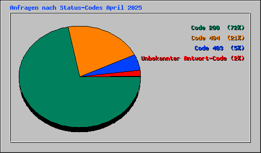 Anfragen nach Status-Codes April 2025
