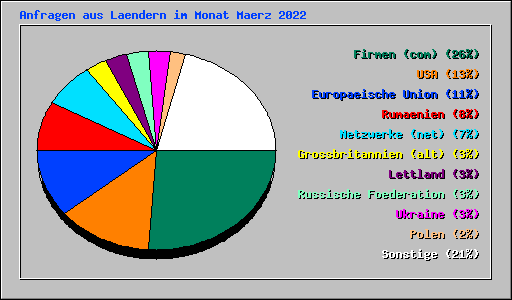 Anfragen aus Laendern im Monat Maerz 2022