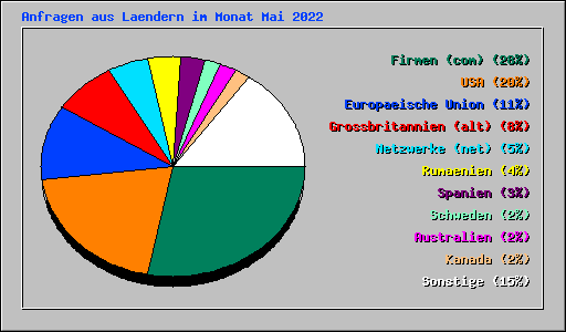 Anfragen aus Laendern im Monat Mai 2022