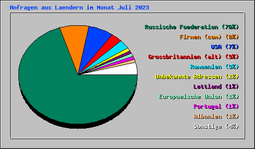 Anfragen aus Laendern im Monat Juli 2023