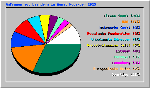 Anfragen aus Laendern im Monat November 2023