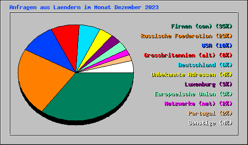 Anfragen aus Laendern im Monat Dezember 2023
