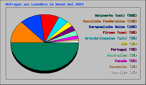 Anfragen aus Laendern im Monat Mai 2024
