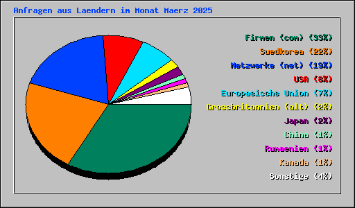 Anfragen aus Laendern im Monat Maerz 2025