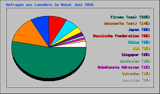 Anfragen aus Laendern im Monat Juni 2026