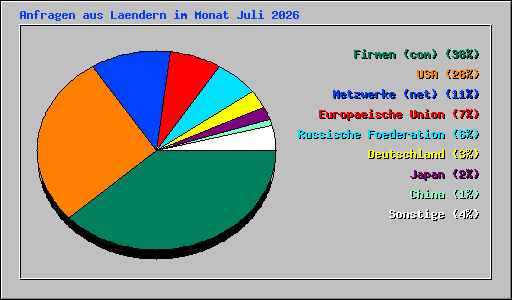 Anfragen aus Laendern im Monat Juli 2026