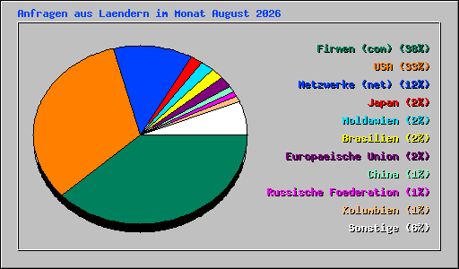 Anfragen aus Laendern im Monat August 2026