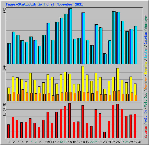 Tages-Statistik im Monat November 2021