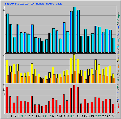 Tages-Statistik im Monat Maerz 2022