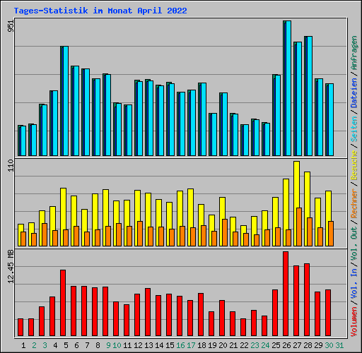 Tages-Statistik im Monat April 2022