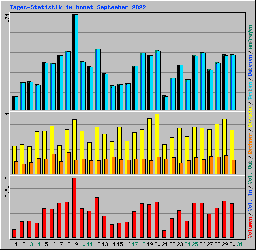Tages-Statistik im Monat September 2022