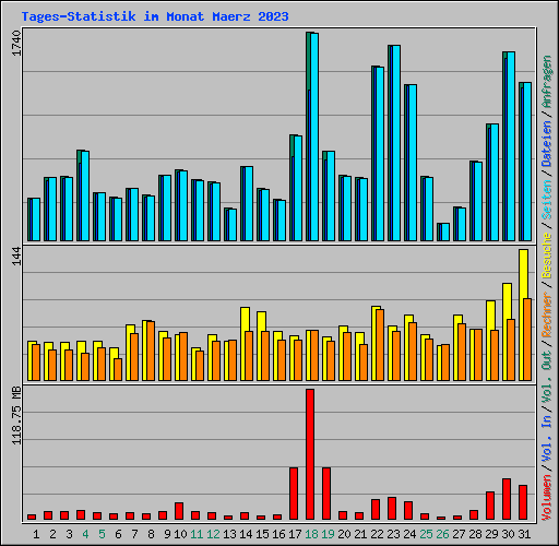 Tages-Statistik im Monat Maerz 2023