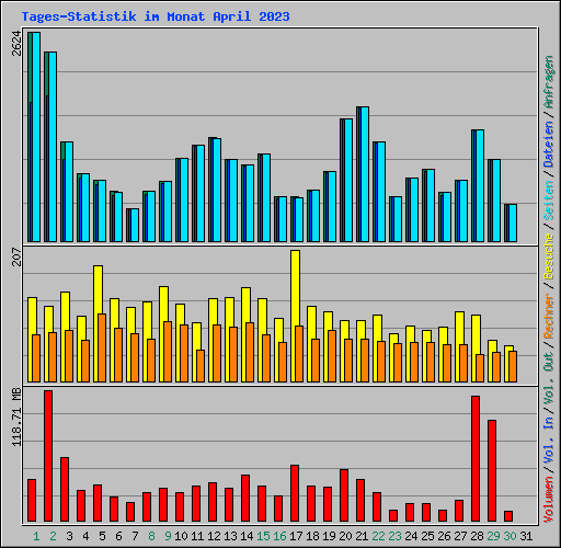 Tages-Statistik im Monat April 2023