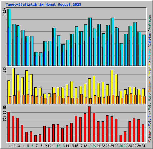Tages-Statistik im Monat August 2023