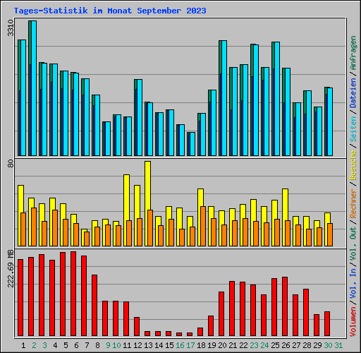 Tages-Statistik im Monat September 2023