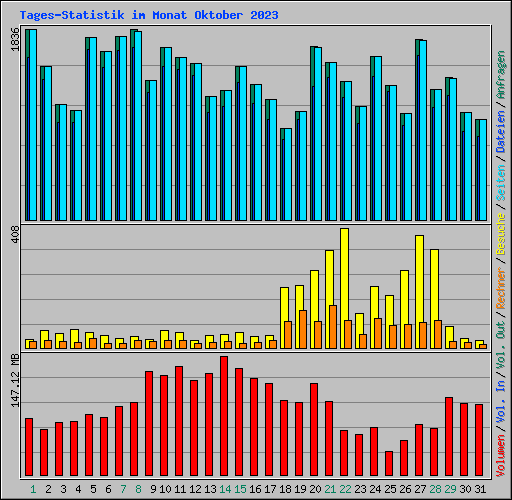 Tages-Statistik im Monat Oktober 2023