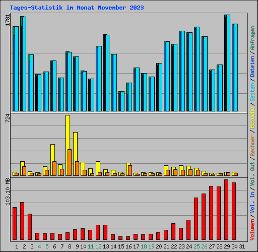 Tages-Statistik im Monat November 2023