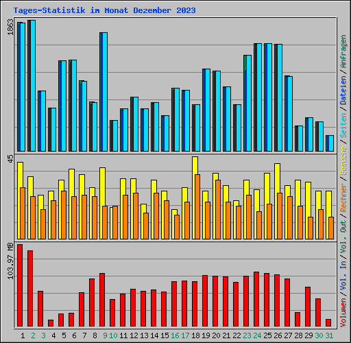 Tages-Statistik im Monat Dezember 2023