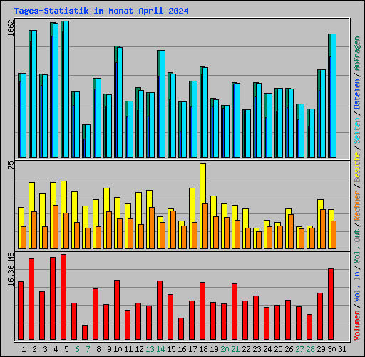 Tages-Statistik im Monat April 2024