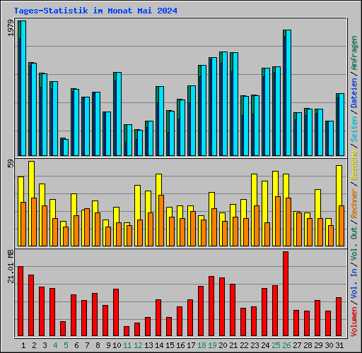 Tages-Statistik im Monat Mai 2024