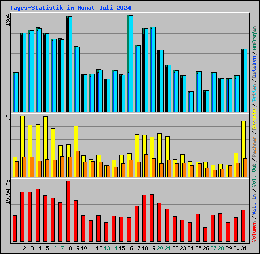 Tages-Statistik im Monat Juli 2024