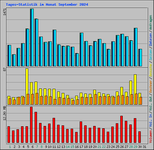 Tages-Statistik im Monat September 2024