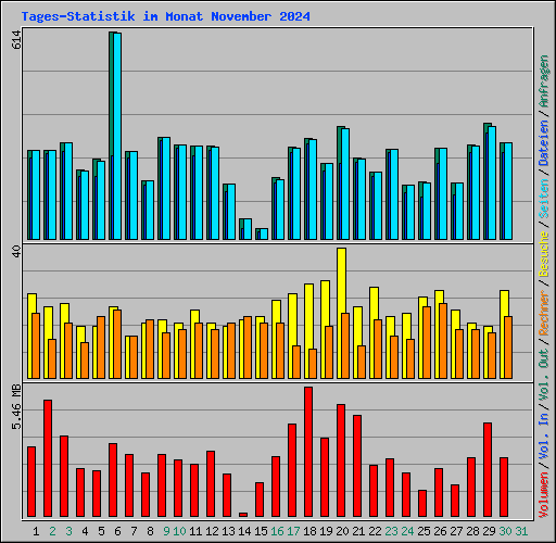 Tages-Statistik im Monat November 2024
