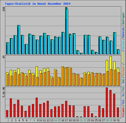Tages-Statistik im Monat Dezember 2024