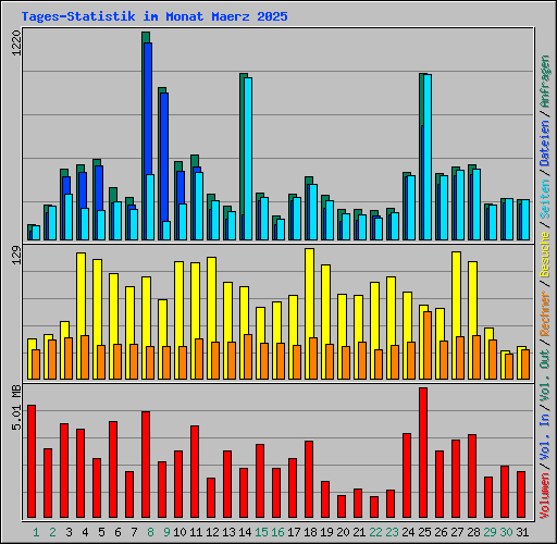Tages-Statistik im Monat Maerz 2025