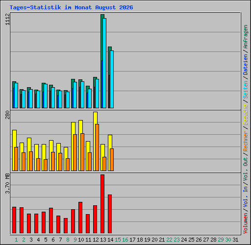 Tages-Statistik im Monat August 2026