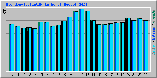 Stunden-Statistik im Monat August 2021