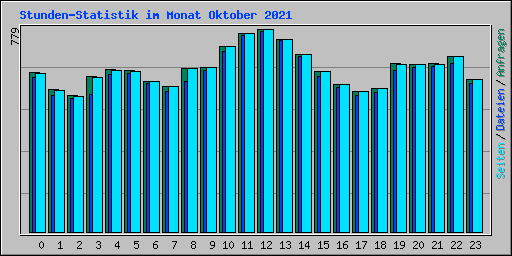 Stunden-Statistik im Monat Oktober 2021