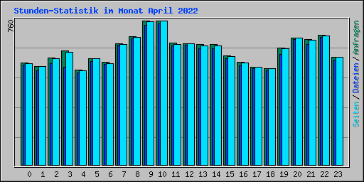 Stunden-Statistik im Monat April 2022