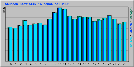 Stunden-Statistik im Monat Mai 2022