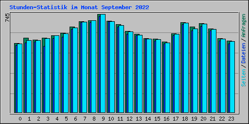 Stunden-Statistik im Monat September 2022